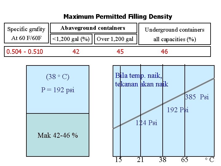 Maximum Permitted Filling Density Specific grafity At 60 F/60 F Abaveground containers <1, 200