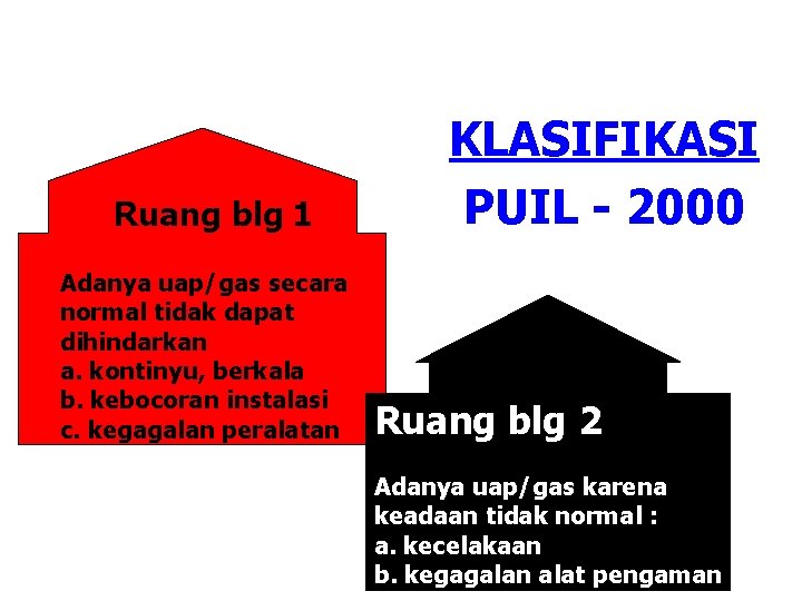 Ruang blg 1 Adanya uap/gas secara normal tidak dapat dihindarkan a. kontinyu, berkala b.