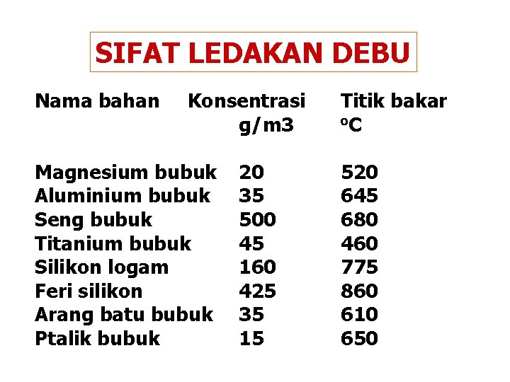 SIFAT LEDAKAN DEBU Nama bahan Konsentrasi g/m 3 Magnesium bubuk Aluminium bubuk Seng bubuk