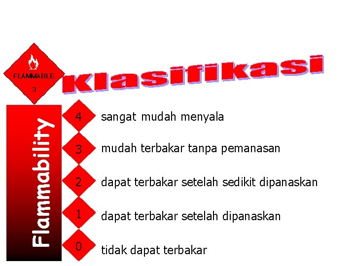 Flammability 4 sangat mudah menyala 3 mudah terbakar tanpa pemanasan 2 dapat terbakar setelah