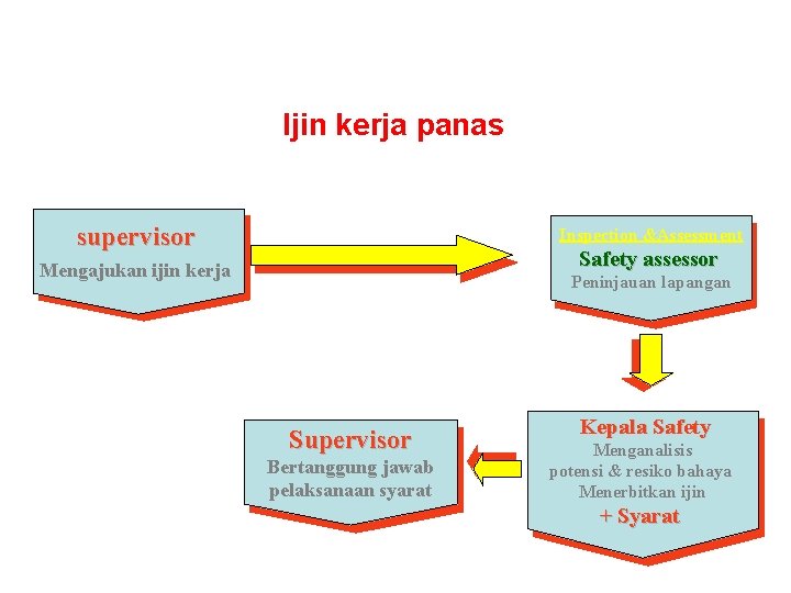 Ijin kerja panas supervisor Inspection &Assessment Safety assessor Mengajukan ijin kerja Peninjauan lapangan Supervisor