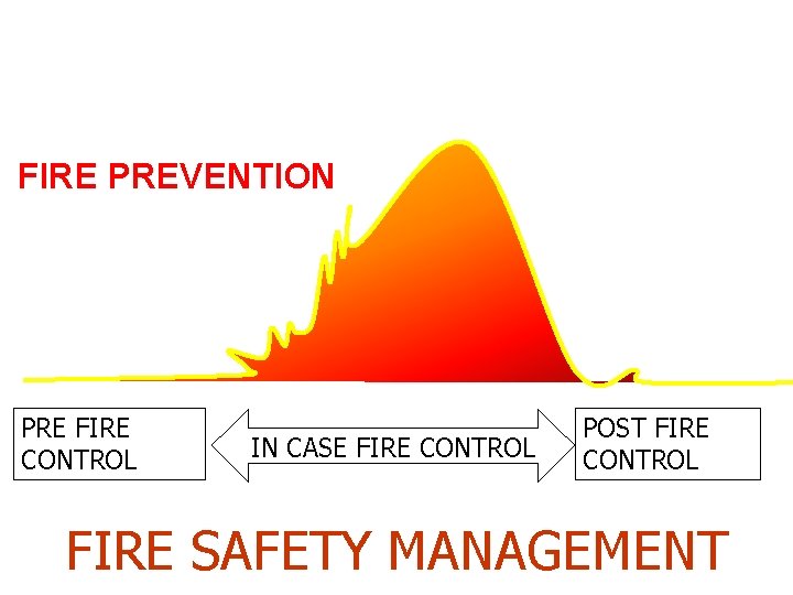 FIRE PREVENTION PRE FIRE CONTROL IN CASE FIRE CONTROL POST FIRE CONTROL FIRE SAFETY