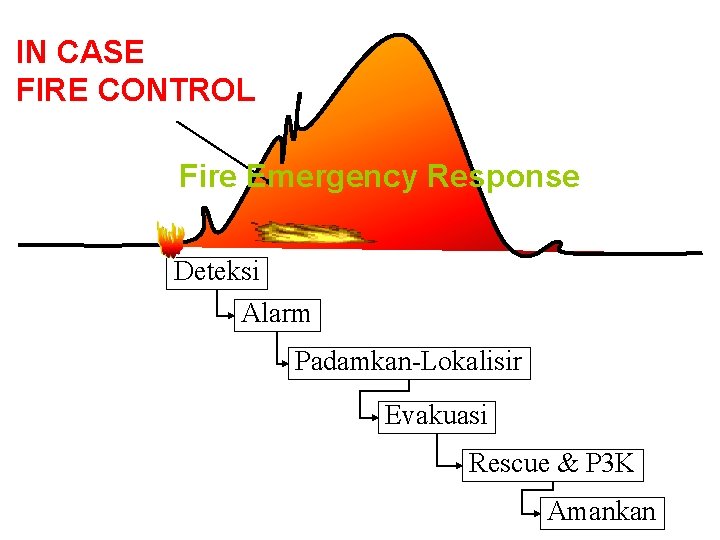 IN CASE FIRE CONTROL Fire Emergency Response Deteksi Alarm Padamkan-Lokalisir Evakuasi Rescue & P