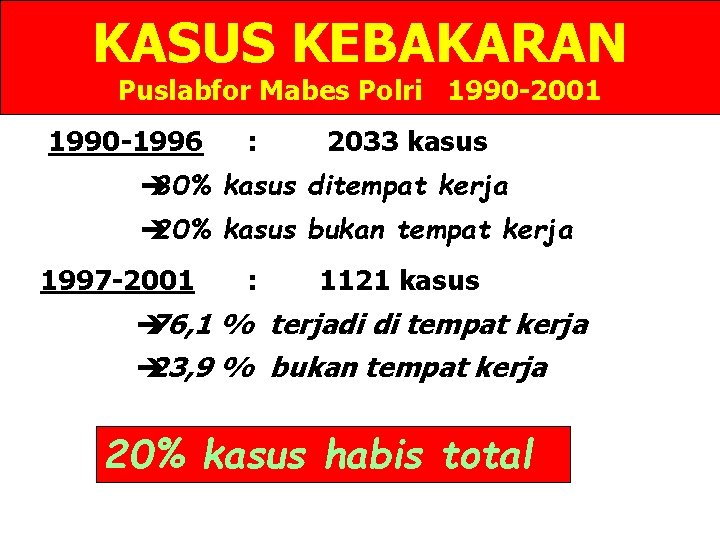 KASUS KEBAKARAN Puslabfor Mabes Polri 1990 -2001 1990 -1996 : 2033 kasus è 80%