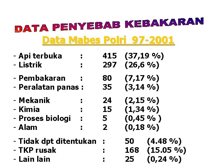 Data Mabes Polri 97 -2001 - Api terbuka - Listrik 415 297 (37, 19