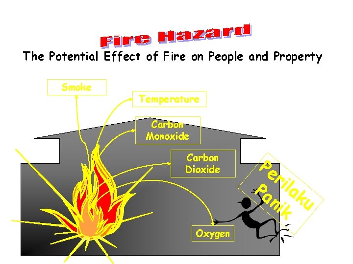 The Potential Effect of Fire on People and Property Smoke Temperature Carbon Monoxide Carbon