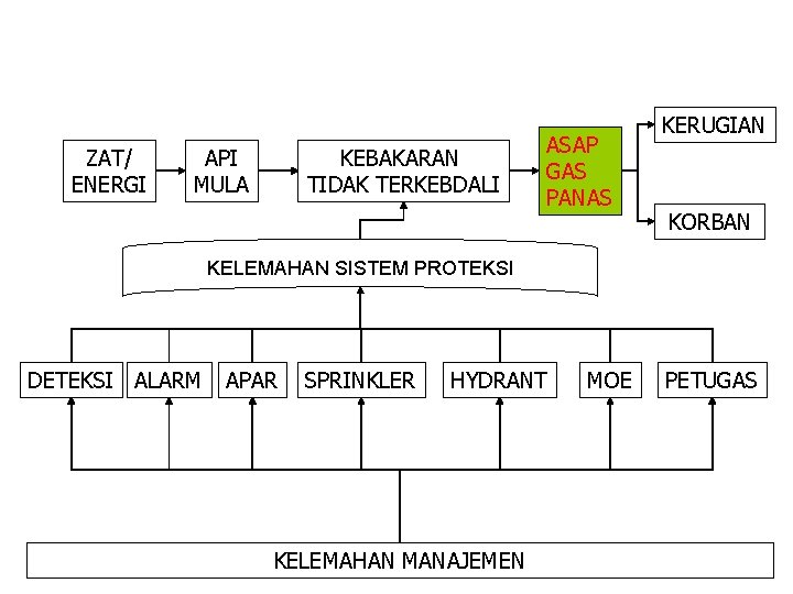 ZAT/ ENERGI API MULA KEBAKARAN TIDAK TERKEBDALI ASAP GAS PANAS KERUGIAN KORBAN KELEMAHAN SISTEM