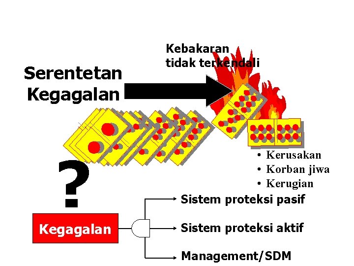 Serentetan Kegagalan ? Kegagalan Kebakaran tidak terkendali • Kerusakan • Korban jiwa • Kerugian