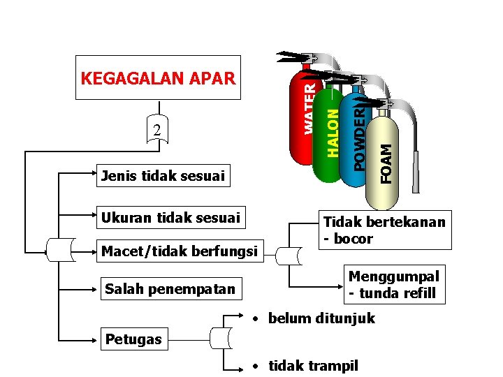 Ukuran tidak sesuai Macet/tidak berfungsi Salah penempatan FOAM Jenis tidak sesuai POWDER 2 HALON