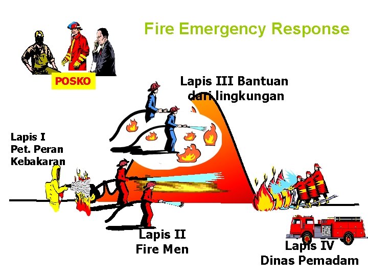 Fire Emergency Response POSKO Lapis III Bantuan dari lingkungan Lapis I Pet. Peran Kebakaran
