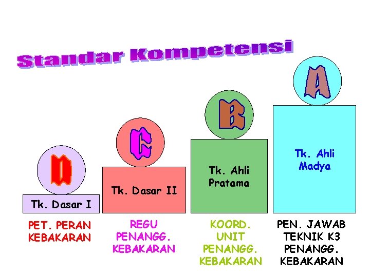 Tk. Dasar I PET. PERAN KEBAKARAN Tk. Dasar II REGU PENANGG. KEBAKARAN Tk. Ahli