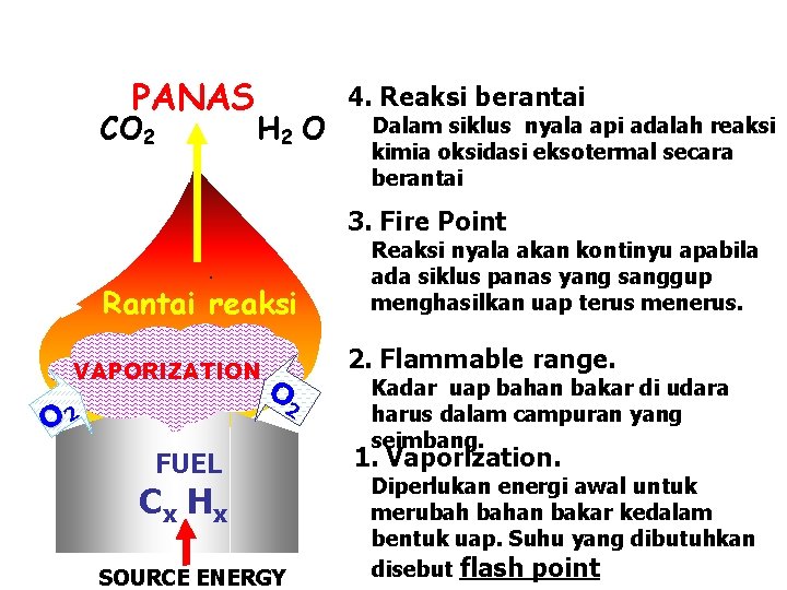 PANAS CO 2 H 2 O 4. Reaksi berantai Dalam siklus nyala api adalah