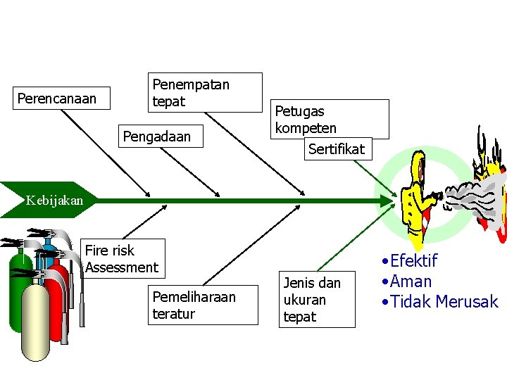 Perencanaan Penempatan tepat Pengadaan Petugas kompeten Sertifikat Kebijakan Fire risk Assessment Pemeliharaan teratur Jenis