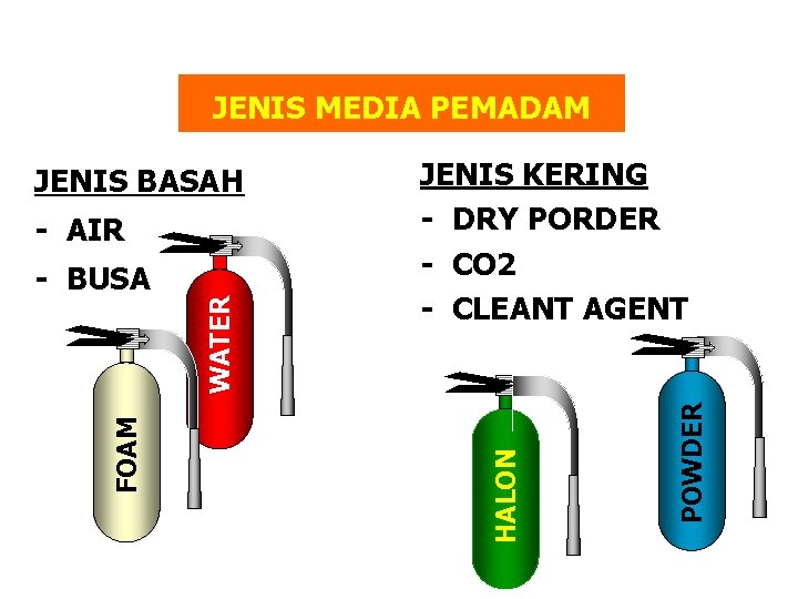 JENIS MEDIA PEMADAM FOAM WATER - BUSA POWDER - AIR JENIS KERING - DRY