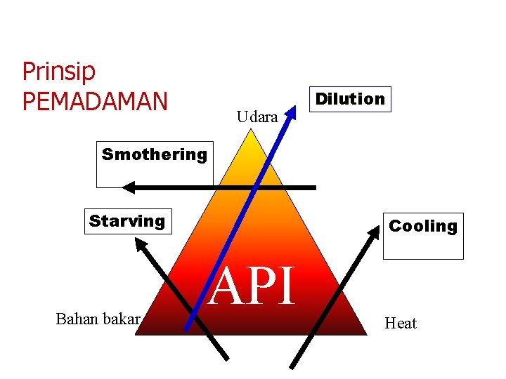 Prinsip PEMADAMAN Udara Dilution Smothering Starving Bahan bakar Cooling API Heat 