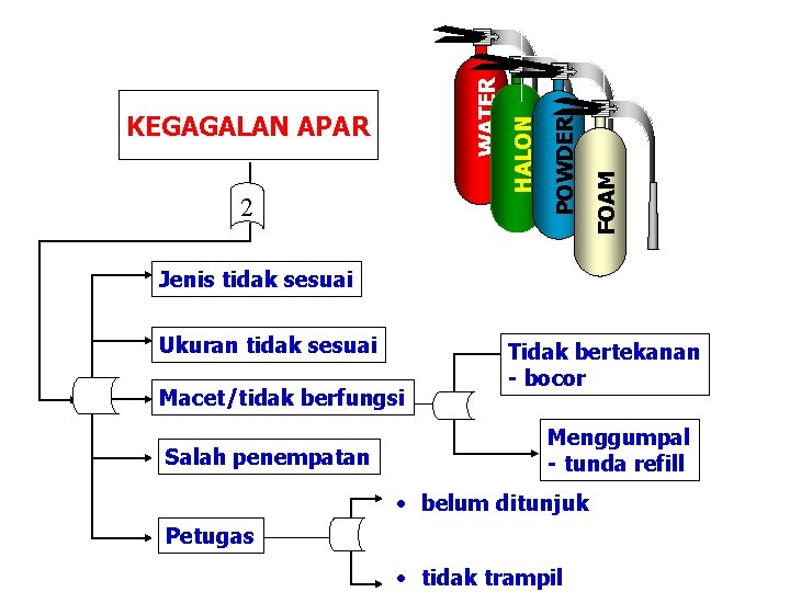 FOAM POWDER 2 HALON WATER KEGAGALAN APAR Jenis tidak sesuai Ukuran tidak sesuai Macet/tidak