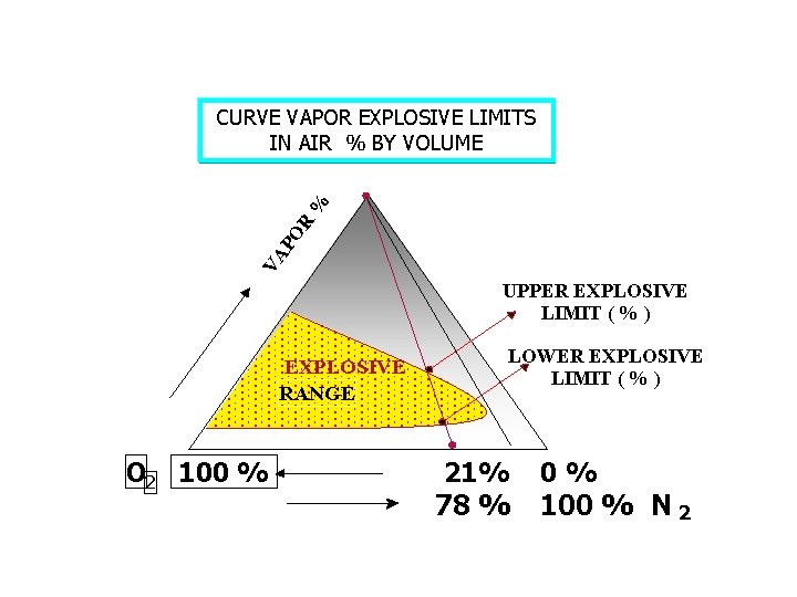 VA PO R % CURVE VAPOR EXPLOSIVE LIMITS IN AIR % BY VOLUME UPPER