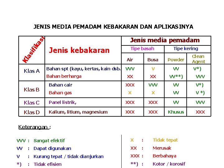 JENIS MEDIA PEMADAM KEBAKARAN DAN APLIKASINYA Jenis kebakaran Klas A Klas B Tipe basah