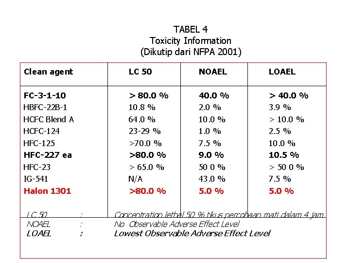 TABEL 4 Toxicity Information (Dikutip dari NFPA 2001) Clean agent LC 50 NOAEL LOAEL