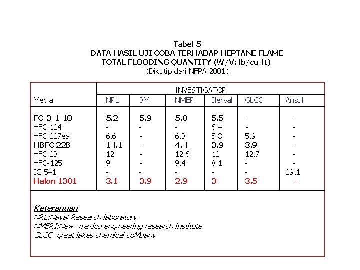 Tabel 5 DATA HASIL UJI COBA TERHADAP HEPTANE FLAME TOTAL FLOODING QUANTITY (W/V: lb/cu