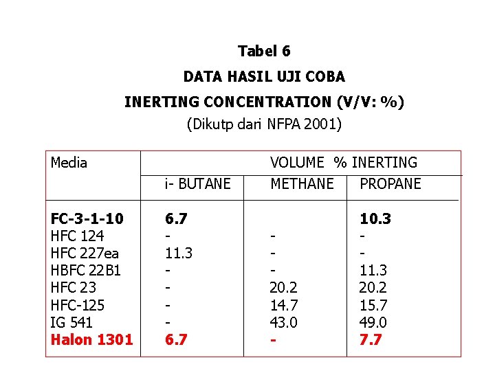 Tabel 6 DATA HASIL UJI COBA INERTING CONCENTRATION (V/V: %) (Dikutp dari NFPA 2001)