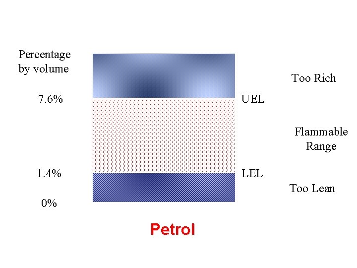 Percentage by volume Too Rich 7. 6% UEL Flammable Range 1. 4% LEL Too