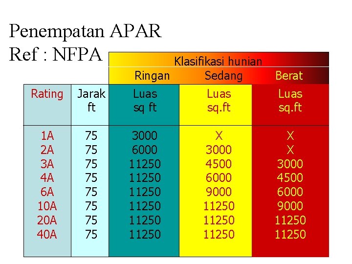 Penempatan APAR Ref : NFPA Klasifikasi hunian Ringan Sedang Berat Rating Jarak ft Luas