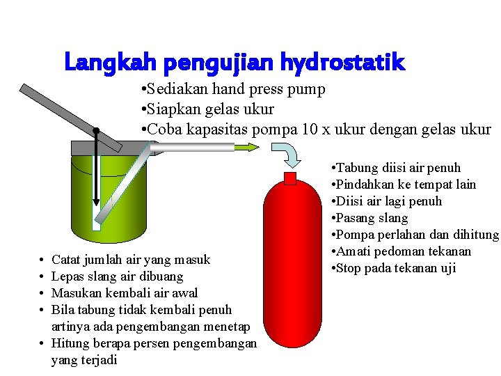 Langkah pengujian hydrostatik • Sediakan hand press pump • Siapkan gelas ukur • Coba