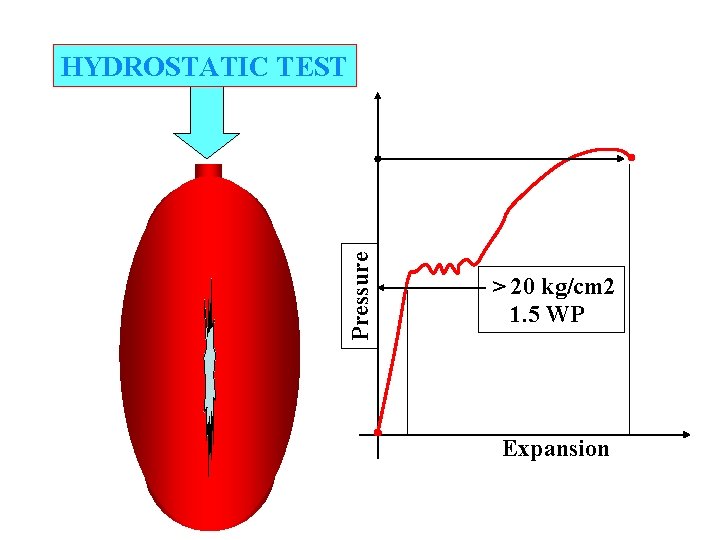 HYDROSTATIC TEST Pressure > 4. 13 WP > 20 kg/cm 2 1. 5 WP