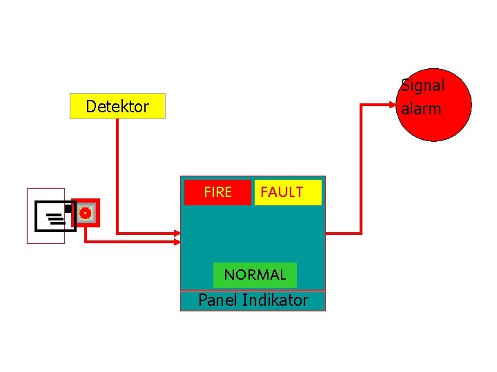 Signal alarm Detektor + FIRE FOULT FAULT NORMAL Panel Indikator 