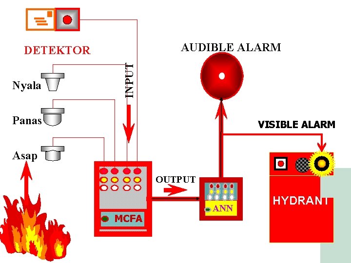 + AUDIBLE ALARM Nyala INPUT DETEKTOR Panas VISIBLE ALARM Asap OUTPUT MCFA ANN HYDRANT