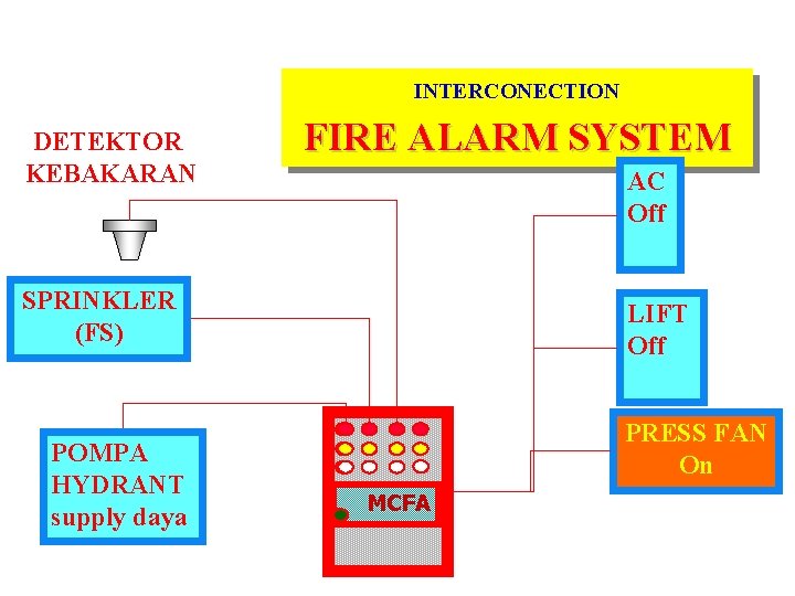 INTERCONECTION DETEKTOR KEBAKARAN FIRE ALARM SYSTEM AC Off SPRINKLER (FS) POMPA HYDRANT supply daya