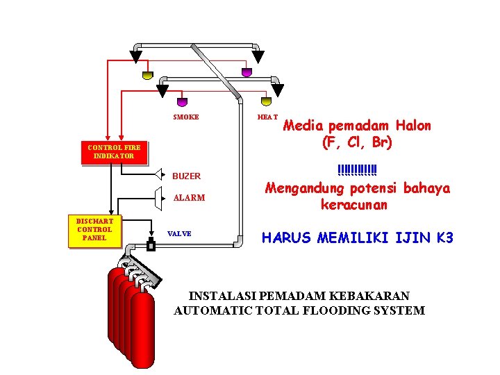 SMOKE CONTROL FIRE INDIKATOR BUZER ALARM DISCHART CONTROL PANEL VALVE HEAT Media pemadam Halon