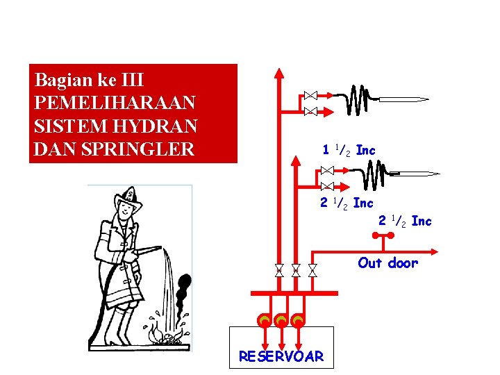 Bagian ke III PEMELIHARAAN SISTEM HYDRAN DAN SPRINGLER 1 1/2 Inc 2 1/2 Inc