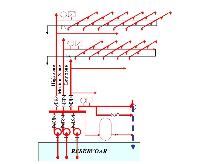 RESERVOAR High zone Medium Zone Low zone 