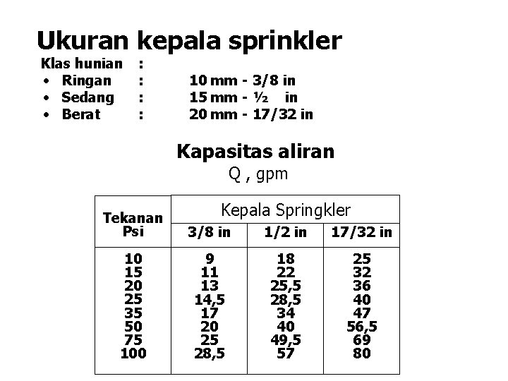 Ukuran kepala sprinkler Klas hunian • Ringan • Sedang • Berat : : 10