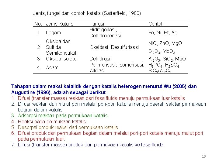 Jenis, fungsi dan contoh katalis (Satterfield, 1980) No. Jenis Katalis 1 Logam 3 Oksida