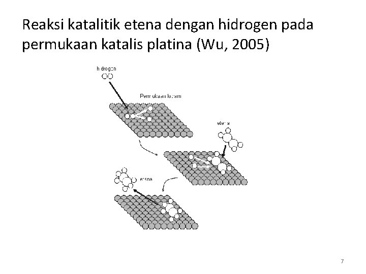 Reaksi katalitik etena dengan hidrogen pada permukaan katalis platina (Wu, 2005) 7 