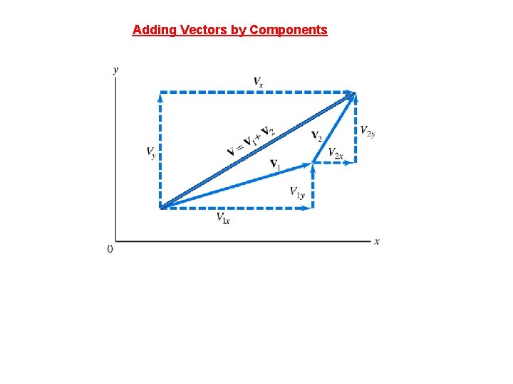 Adding Vectors by Components 