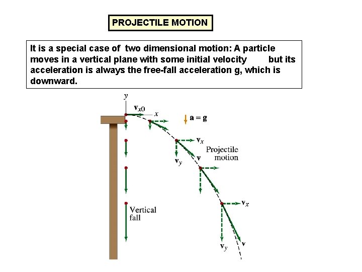 PROJECTILE MOTION It is a special case of two dimensional motion: A particle moves