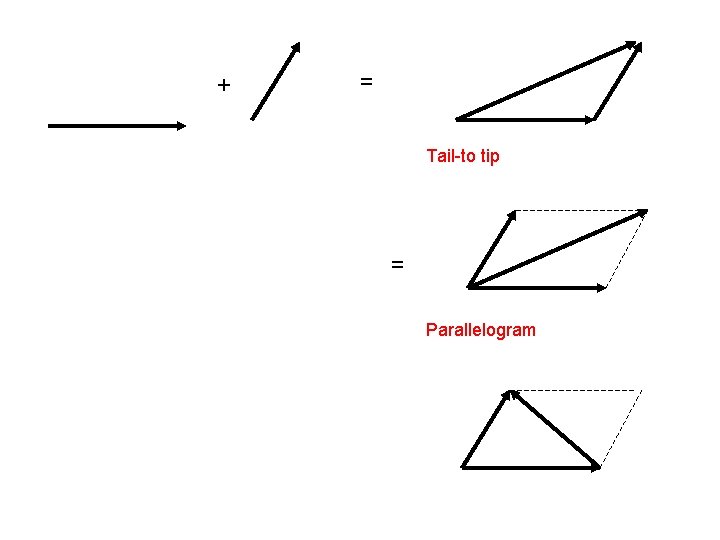 + = Tail-to tip = Parallelogram 