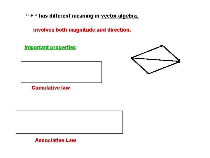 “ + “ has different meaning in vector algebra. involves both magnitude and direction.