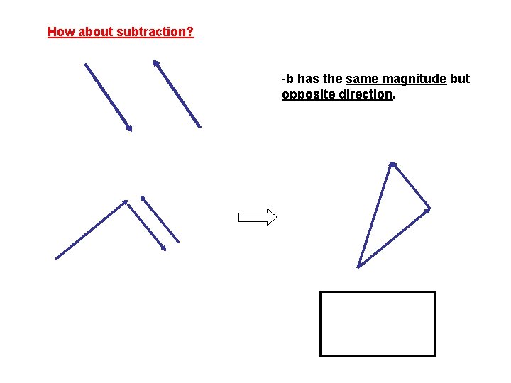 How about subtraction? -b has the same magnitude but opposite direction. 