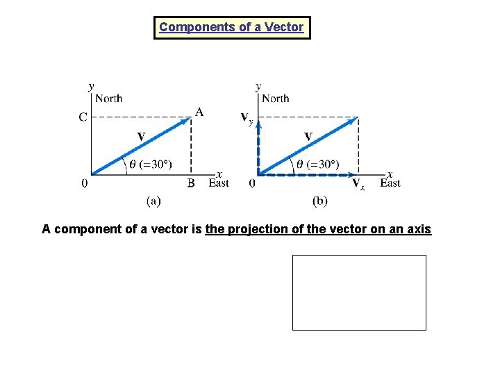 Components of a Vector A component of a vector is the projection of the