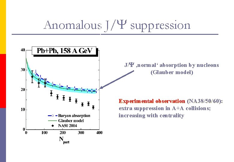 Anomalous J/Y suppression J/Y ‚normal‘ absorption by nucleons (Glauber model) Experimental observation (NA 38/50/60):