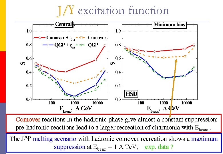 J/Y excitation function Comover reactions in the hadronic phase give almost a constant suppression;