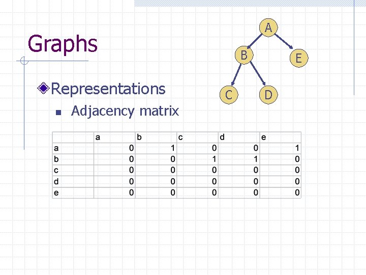 A Graphs Representations n Adjacency matrix B C E D 