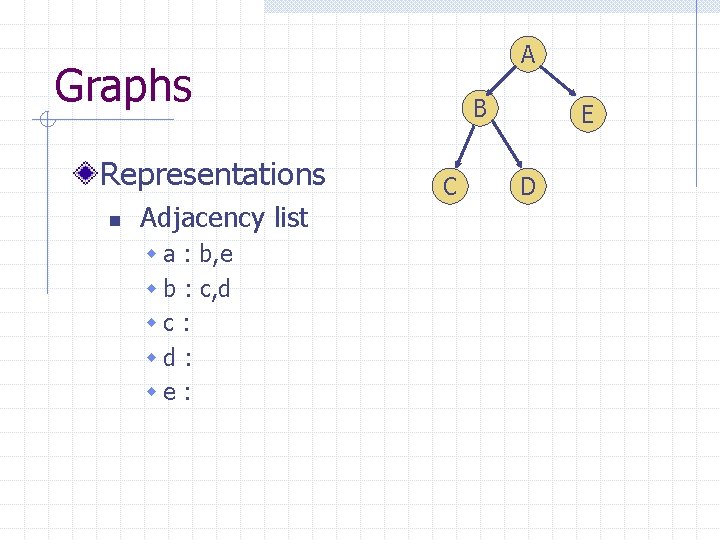 A Graphs Representations n Adjacency list w a : b, e w b :