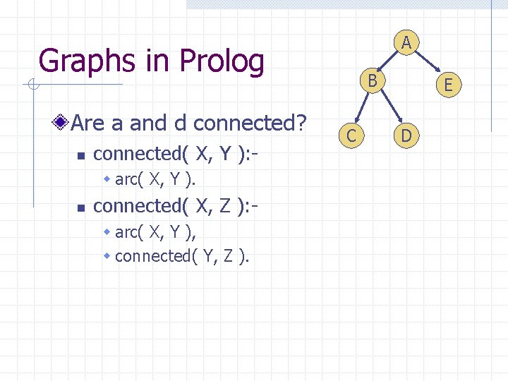 A Graphs in Prolog Are a and d connected? n connected( X, Y ):