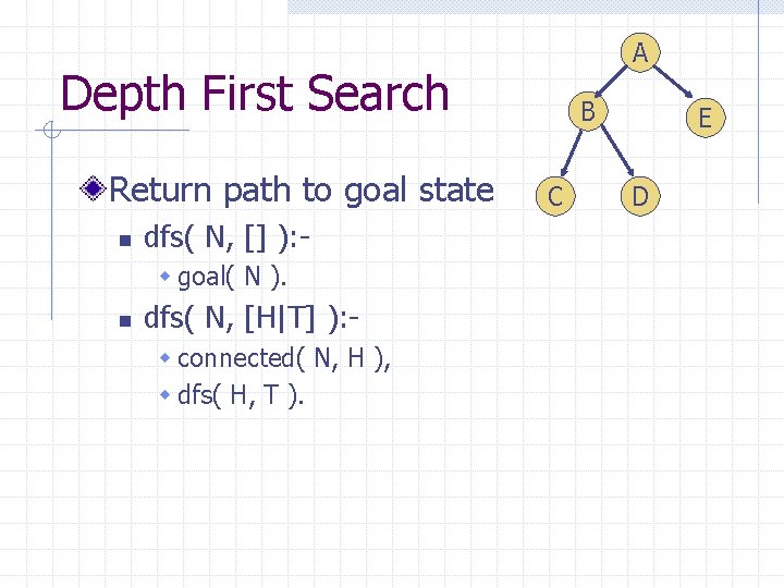 A Depth First Search Return path to goal state n dfs( N, [] ):